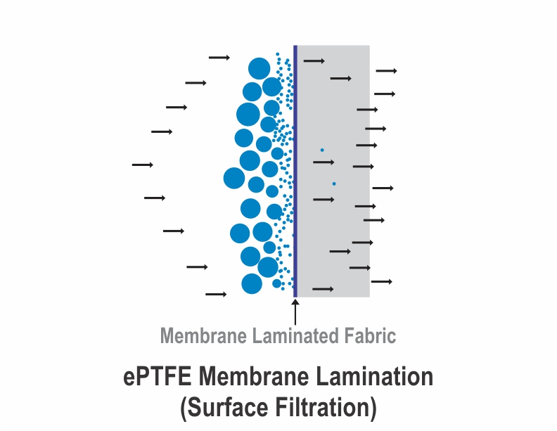 PTFE MEMBRANE LAMINATION, Leading Industrial Filtration Solution Provider
